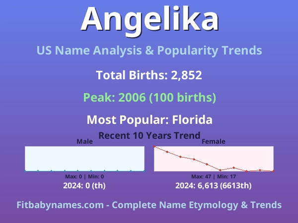 Infographic: Angelika name meaning, origin, and popularity trends in the United States (US baby name analysis chart)