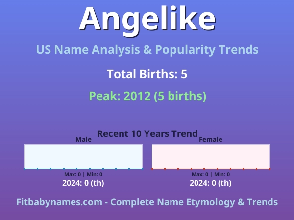 Infographic: Angelike name meaning, origin, and popularity trends in the United States (US baby name analysis chart)