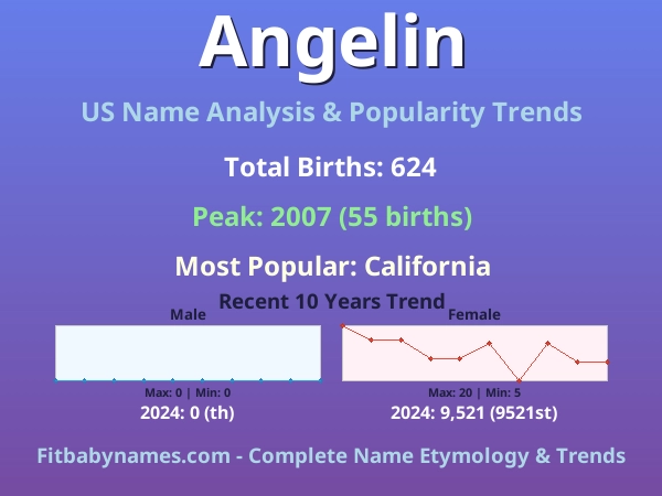 Infographic: Angelin name meaning, origin, and popularity trends in the United States (US baby name analysis chart)