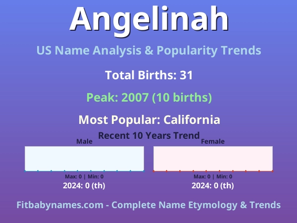 Infographic: Angelinah name meaning, origin, and popularity trends in the United States (US baby name analysis chart)