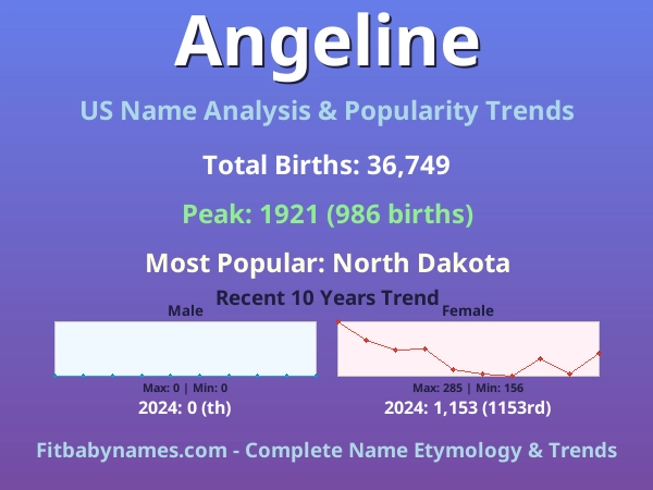 Infographic: Angeline name meaning, origin, and popularity trends in the United States (US baby name analysis chart)