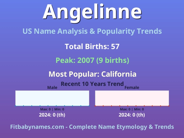 Infographic: Angelinne name meaning, origin, and popularity trends in the United States (US baby name analysis chart)