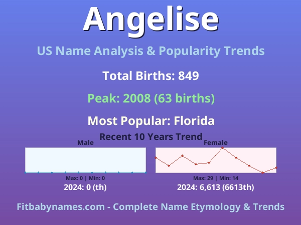 Infographic: Angelise name meaning, origin, and popularity trends in the United States (US baby name analysis chart)