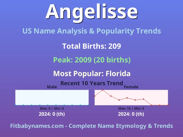 Infographic: Angelisse name meaning, origin, and popularity trends in the United States (US baby name analysis chart)