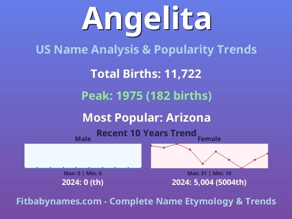 Infographic: Angelita name meaning, origin, and popularity trends in the United States (US baby name analysis chart)