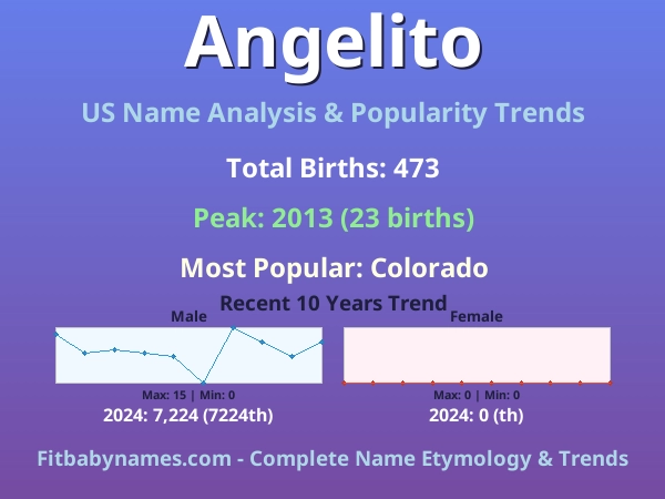 Infographic: Angelito name meaning, origin, and popularity trends in the United States (US baby name analysis chart)