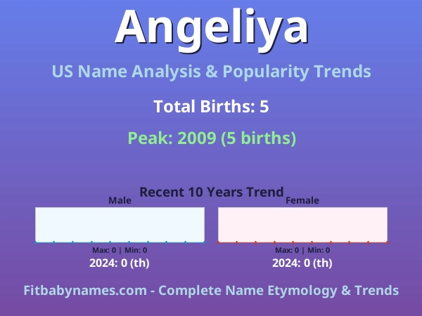 Infographic: Angeliya name meaning, origin, and popularity trends in the United States (US baby name analysis chart)