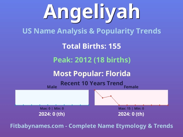 Infographic: Angeliyah name meaning, origin, and popularity trends in the United States (US baby name analysis chart)