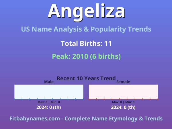 Infographic: Angeliza name meaning, origin, and popularity trends in the United States (US baby name analysis chart)