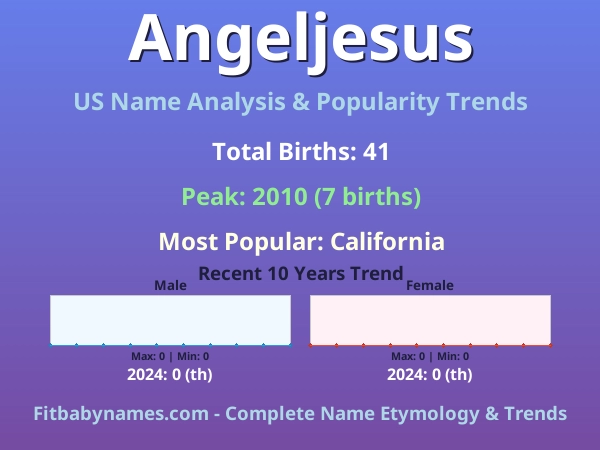 Infographic: Angeljesus name meaning, origin, and popularity trends in the United States (US baby name analysis chart)