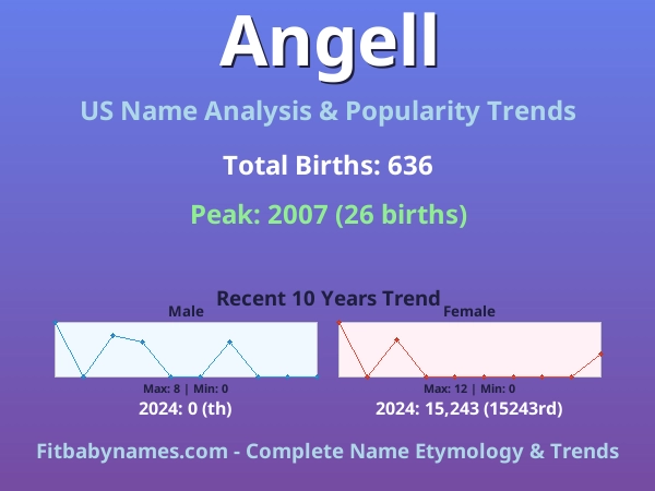 Infographic: Angell name meaning, origin, and popularity trends in the United States (US baby name analysis chart)