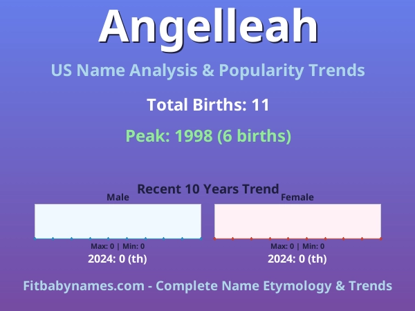 Infographic: Angelleah name meaning, origin, and popularity trends in the United States (US baby name analysis chart)