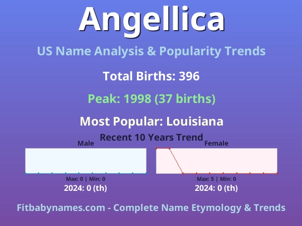 Infographic: Angellica name meaning, origin, and popularity trends in the United States (US baby name analysis chart)