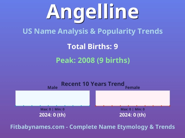 Infographic: Angelline name meaning, origin, and popularity trends in the United States (US baby name analysis chart)