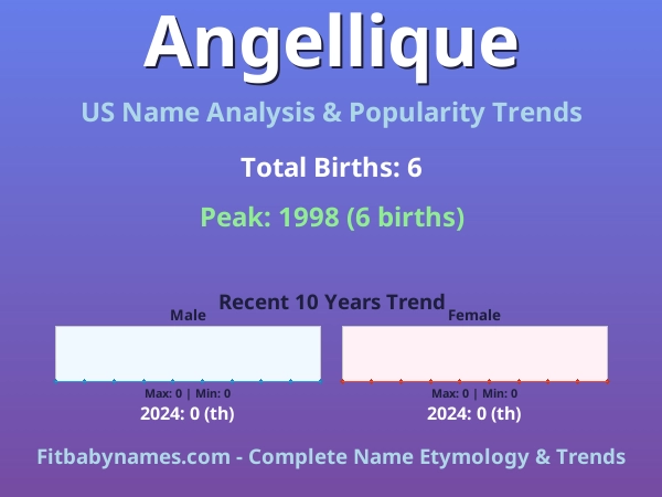 Infographic: Angellique name meaning, origin, and popularity trends in the United States (US baby name analysis chart)