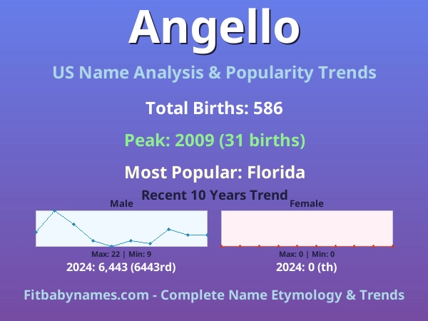 Infographic: Angello name meaning, origin, and popularity trends in the United States (US baby name analysis chart)