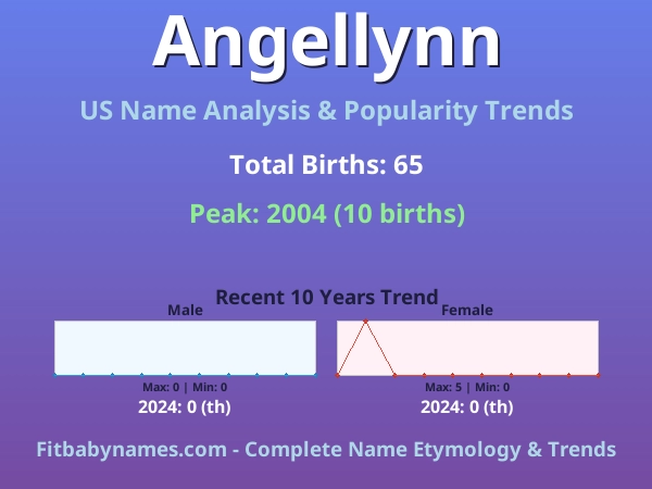 Infographic: Angellynn name meaning, origin, and popularity trends in the United States (US baby name analysis chart)