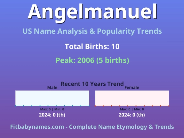 Infographic: Angelmanuel name meaning, origin, and popularity trends in the United States (US baby name analysis chart)
