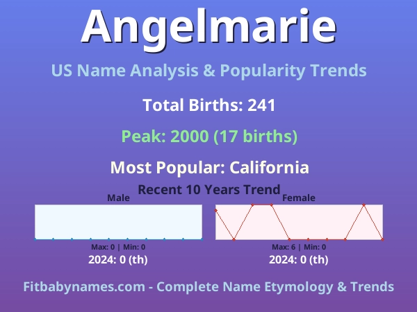 Infographic: Angelmarie name meaning, origin, and popularity trends in the United States (US baby name analysis chart)