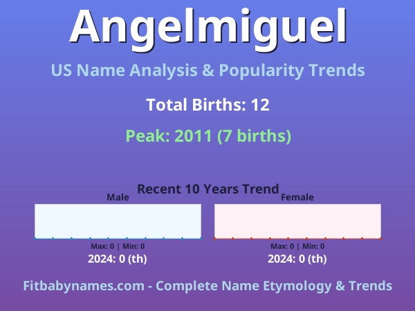 Infographic: Angelmiguel name meaning, origin, and popularity trends in the United States (US baby name analysis chart)