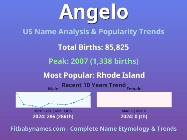 Infographic: Angelo name meaning, origin, and popularity trends in the United States (US baby name analysis chart)