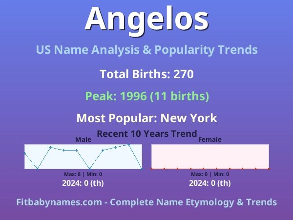 Infographic: Angelos name meaning, origin, and popularity trends in the United States (US baby name analysis chart)
