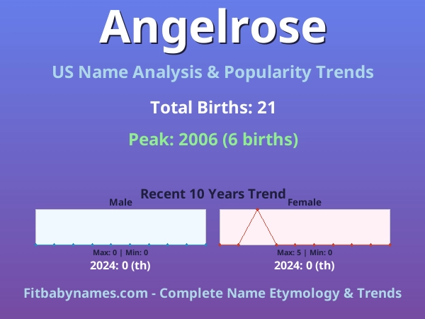 Infographic: Angelrose name meaning, origin, and popularity trends in the United States (US baby name analysis chart)