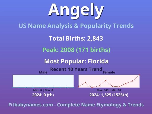 Infographic: Angely name meaning, origin, and popularity trends in the United States (US baby name analysis chart)