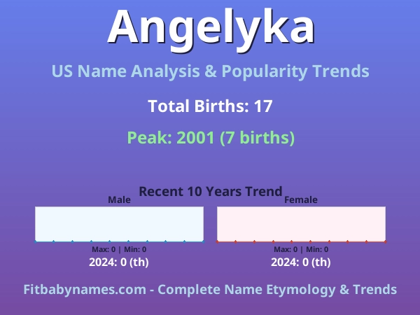 Infographic: Angelyka name meaning, origin, and popularity trends in the United States (US baby name analysis chart)