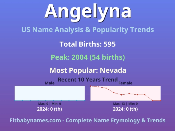 Infographic: Angelyna name meaning, origin, and popularity trends in the United States (US baby name analysis chart)