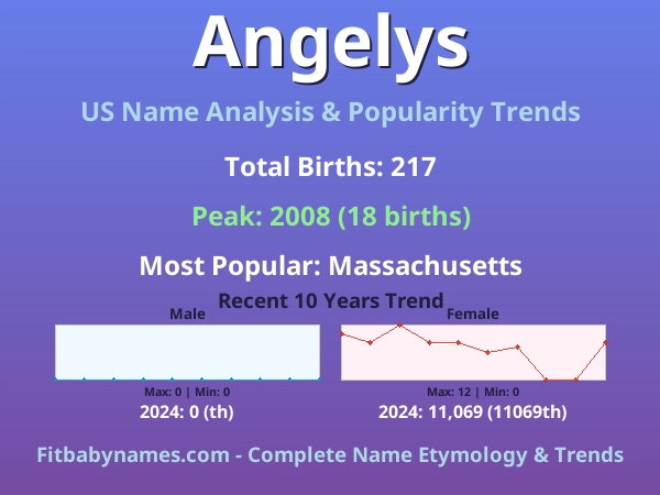 Infographic: Angelys name meaning, origin, and popularity trends in the United States (US baby name analysis chart)