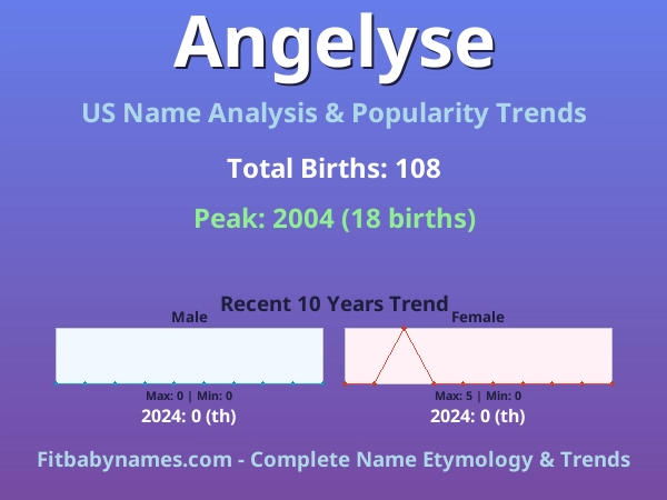 Infographic: Angelyse name meaning, origin, and popularity trends in the United States (US baby name analysis chart)