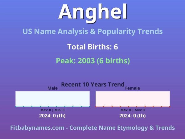 Infographic: Anghel name meaning, origin, and popularity trends in the United States (US baby name analysis chart)