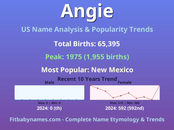 Infographic: Angie name meaning, origin, and popularity trends in the United States (US baby name analysis chart)