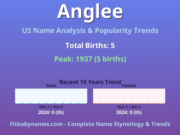 Infographic: Anglee name meaning, origin, and popularity trends in the United States (US baby name analysis chart)