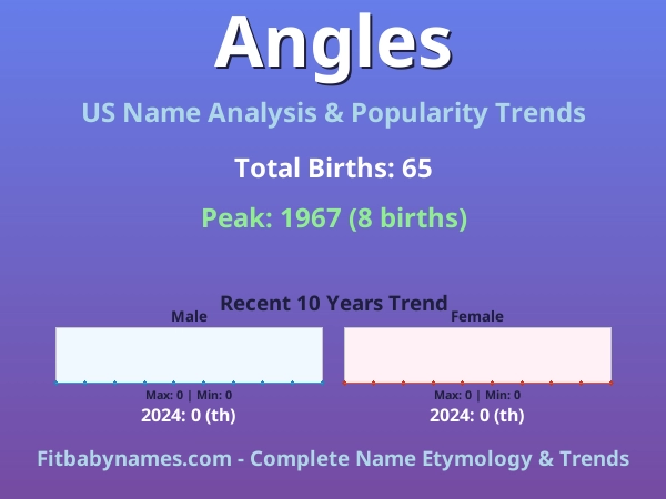 Infographic: Angles name meaning, origin, and popularity trends in the United States (US baby name analysis chart)