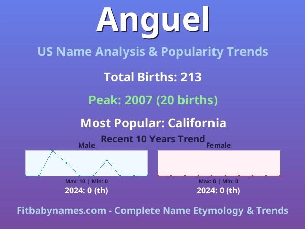 Infographic: Anguel name meaning, origin, and popularity trends in the United States (US baby name analysis chart)