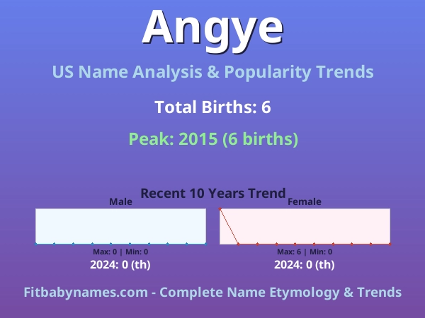 Infographic: Angye name meaning, origin, and popularity trends in the United States (US baby name analysis chart)