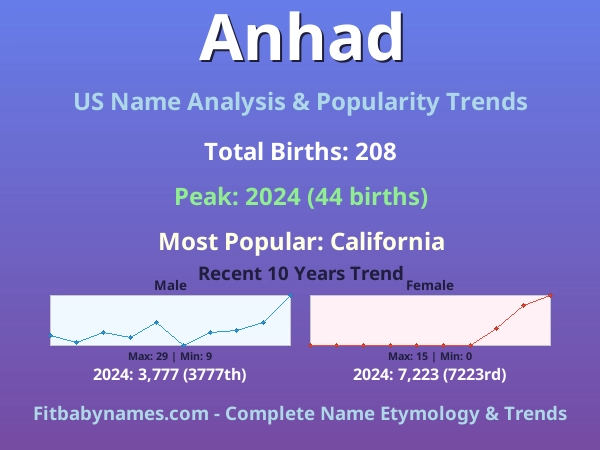 Infographic: Anhad name meaning, origin, and popularity trends in the United States (US baby name analysis chart)