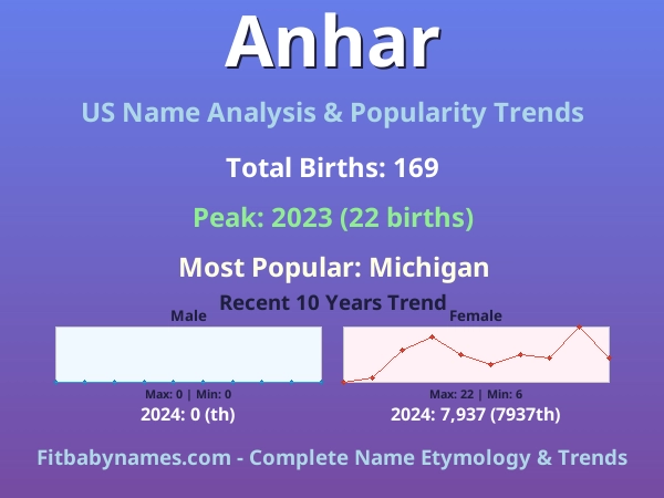 Infographic: Anhar name meaning, origin, and popularity trends in the United States (US baby name analysis chart)