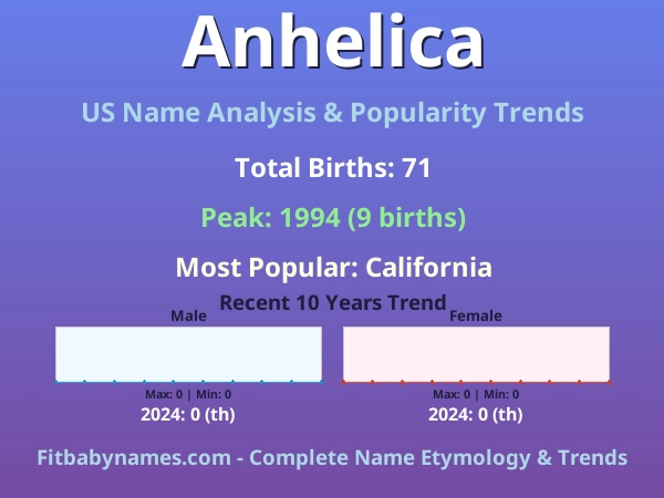 Infographic: Anhelica name meaning, origin, and popularity trends in the United States (US baby name analysis chart)