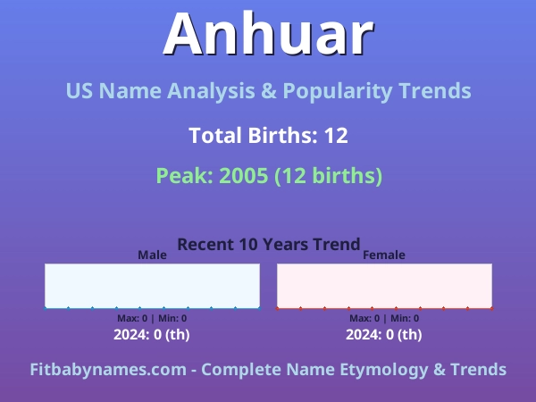 Infographic: Anhuar name meaning, origin, and popularity trends in the United States (US baby name analysis chart)