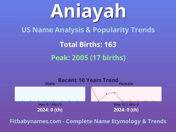 Infographic: Aniayah name meaning, origin, and popularity trends in the United States (US baby name analysis chart)