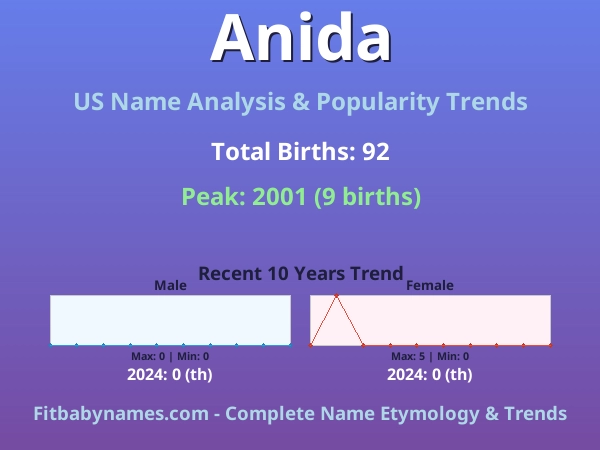 Infographic: Anida name meaning, origin, and popularity trends in the United States (US baby name analysis chart)