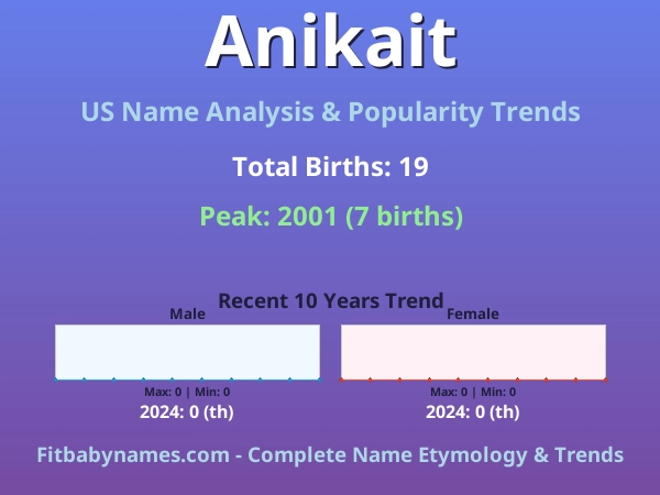 Infographic: Anikait name meaning, origin, and popularity trends in the United States (US baby name analysis chart)