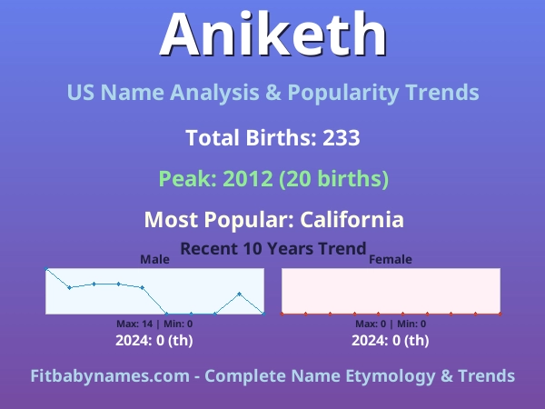 Infographic: Aniketh name meaning, origin, and popularity trends in the United States (US baby name analysis chart)