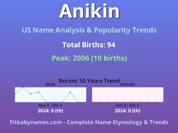 Infographic: Anikin name meaning, origin, and popularity trends in the United States (US baby name analysis chart)