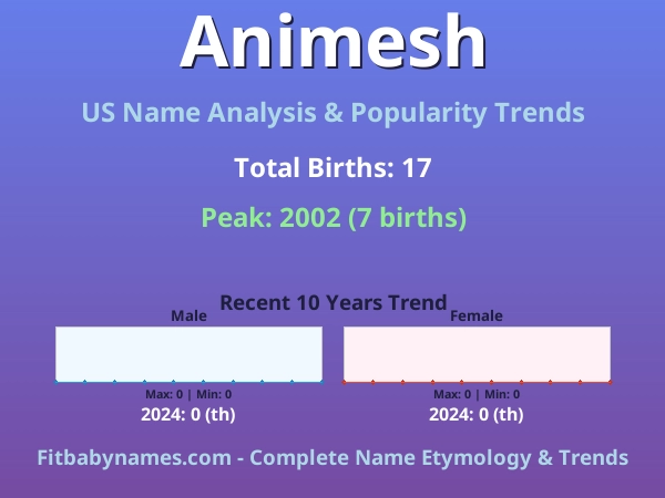 Infographic: Animesh name meaning, origin, and popularity trends in the United States (US baby name analysis chart)