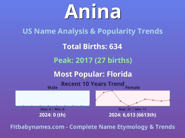 Infographic: Anina name meaning, origin, and popularity trends in the United States (US baby name analysis chart)