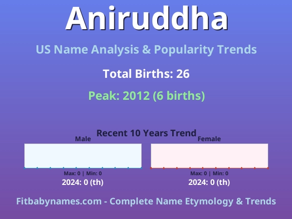 Infographic: Aniruddha name meaning, origin, and popularity trends in the United States (US baby name analysis chart)